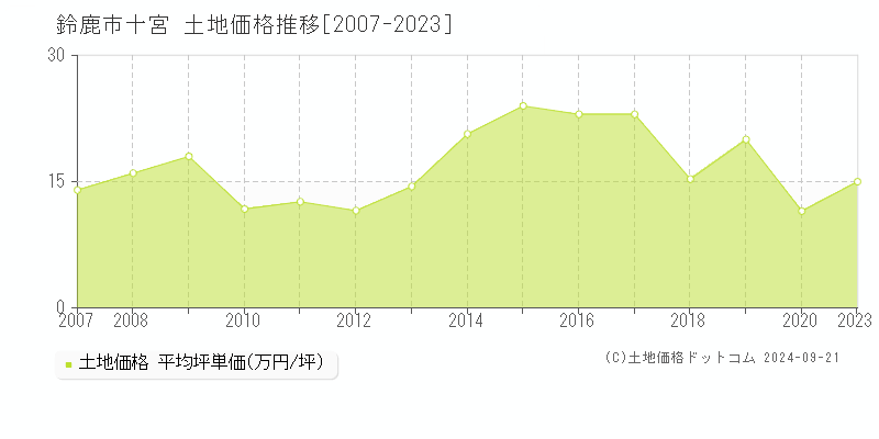 十宮(鈴鹿市)の土地価格推移グラフ(坪単価)[2007-2023年]