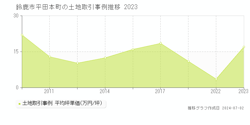 鈴鹿市平田本町の土地取引事例推移グラフ 
