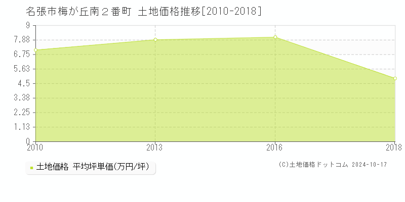 梅が丘南２番町(名張市)の土地価格推移グラフ(坪単価)[2010-2018年]