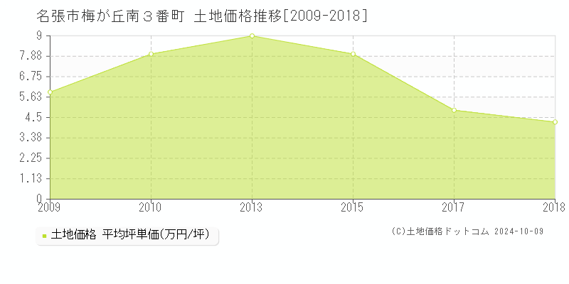 梅が丘南３番町(名張市)の土地価格推移グラフ(坪単価)[2009-2018年]