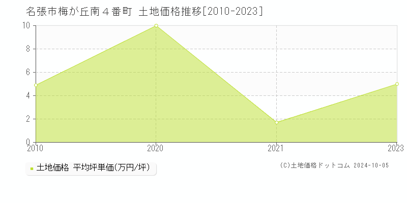 梅が丘南４番町(名張市)の土地価格推移グラフ(坪単価)[2010-2023年]