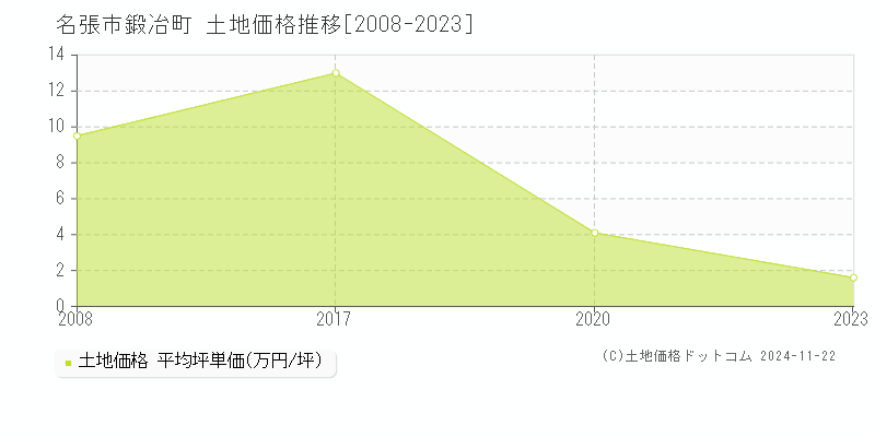 鍛冶町(名張市)の土地価格推移グラフ(坪単価)[2008-2023年]