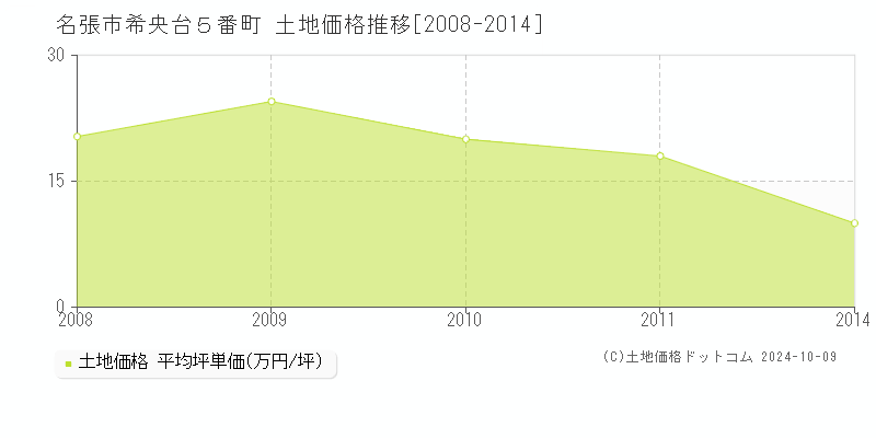 希央台５番町(名張市)の土地価格推移グラフ(坪単価)[2008-2014年]