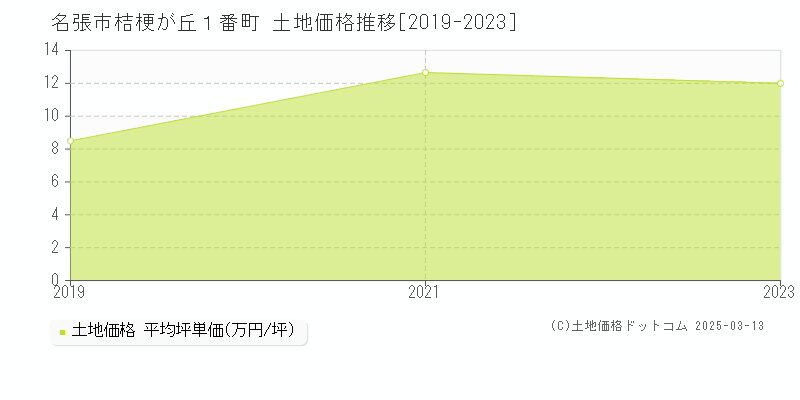 桔梗が丘１番町(名張市)の土地価格推移グラフ(坪単価)[2019-2023年]