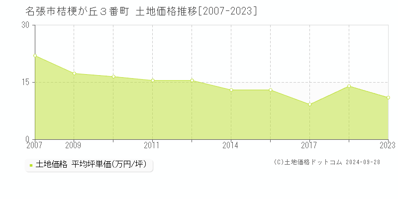 桔梗が丘３番町(名張市)の土地価格推移グラフ(坪単価)[2007-2023年]