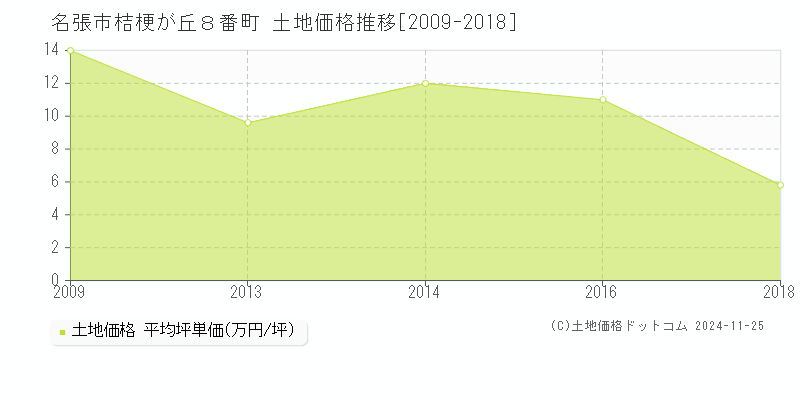 桔梗が丘８番町(名張市)の土地価格推移グラフ(坪単価)[2009-2018年]