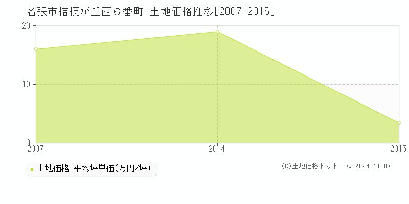 桔梗が丘西６番町(名張市)の土地価格推移グラフ(坪単価)[2007-2015年]