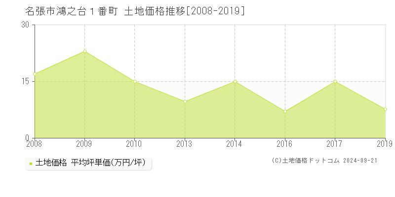 鴻之台１番町(名張市)の土地価格推移グラフ(坪単価)[2008-2019年]