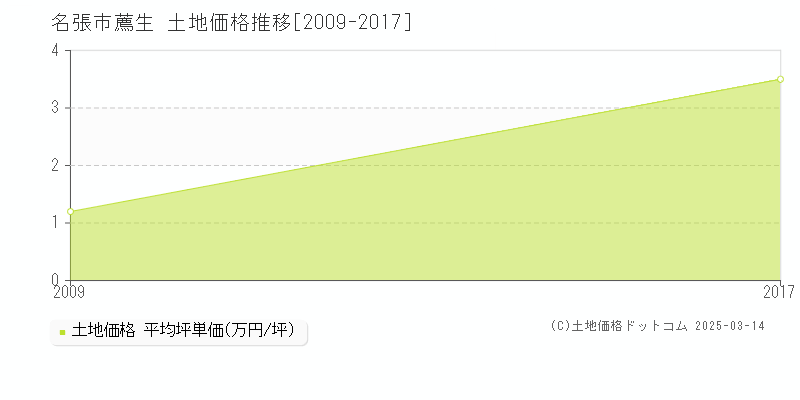 薦生(名張市)の土地価格推移グラフ(坪単価)[2009-2017年]