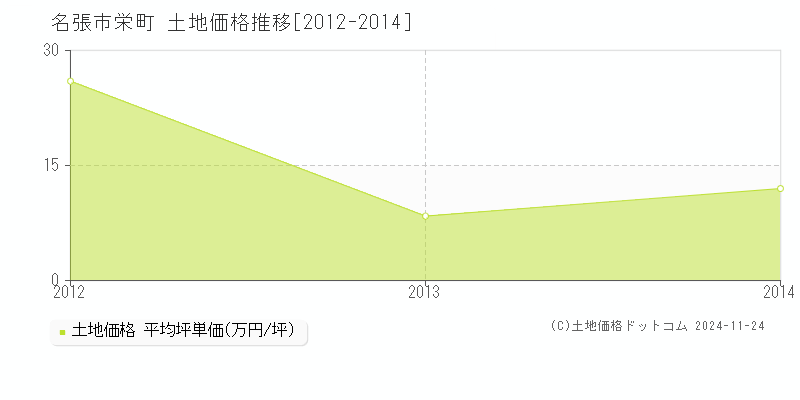 栄町(名張市)の土地価格推移グラフ(坪単価)[2012-2014年]