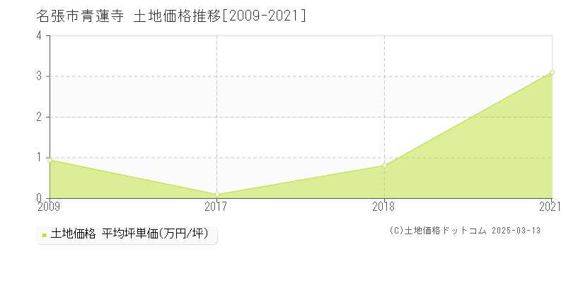 青蓮寺(名張市)の土地価格推移グラフ(坪単価)[2009-2021年]