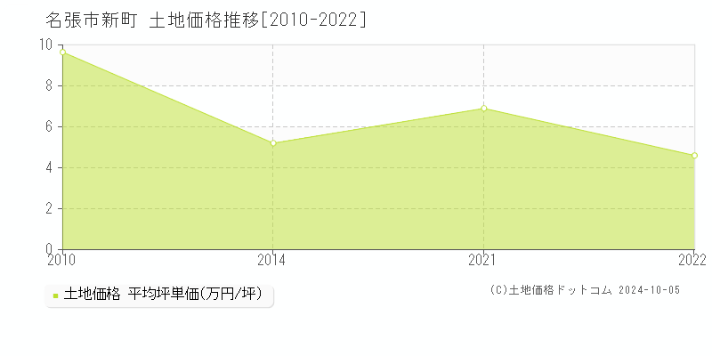 新町(名張市)の土地価格推移グラフ(坪単価)[2010-2022年]