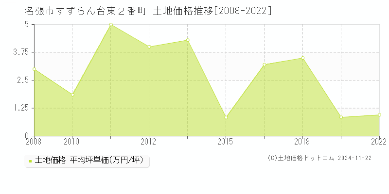 すずらん台東２番町(名張市)の土地価格推移グラフ(坪単価)[2008-2022年]