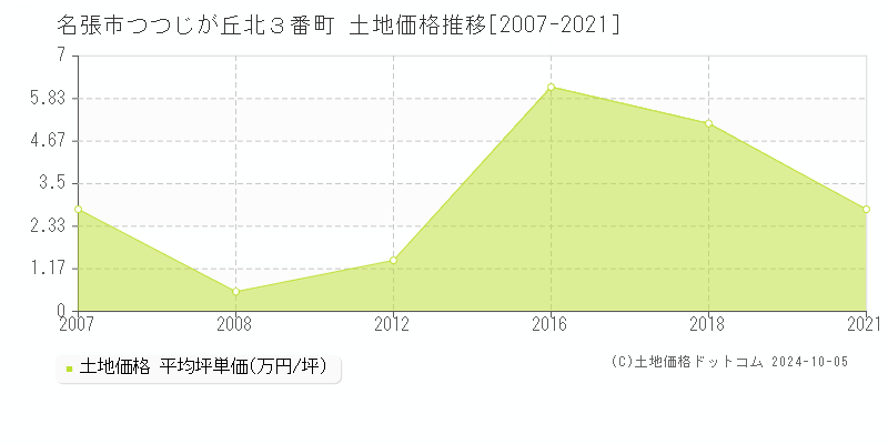 つつじが丘北３番町(名張市)の土地価格推移グラフ(坪単価)[2007-2021年]