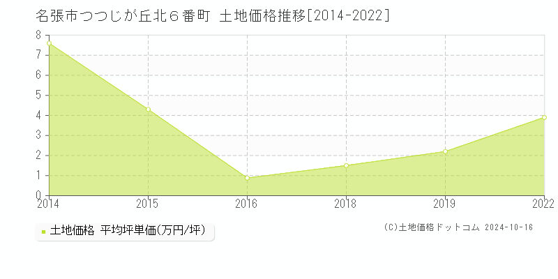 つつじが丘北６番町(名張市)の土地価格推移グラフ(坪単価)[2014-2022年]