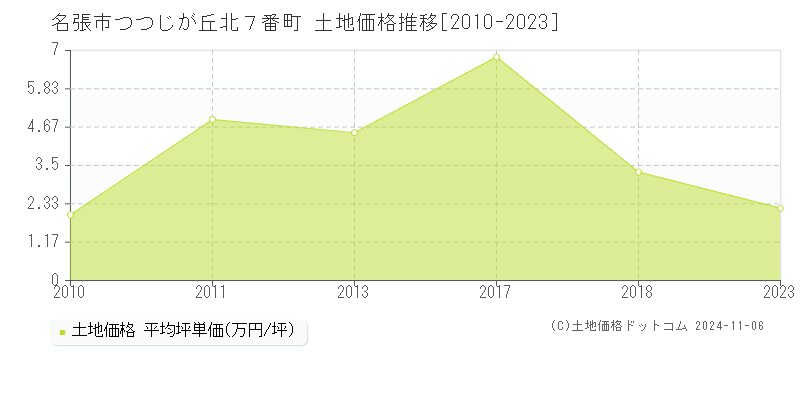 つつじが丘北７番町(名張市)の土地価格推移グラフ(坪単価)[2010-2023年]