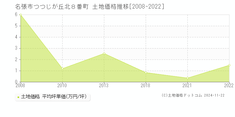 つつじが丘北８番町(名張市)の土地価格推移グラフ(坪単価)[2008-2022年]