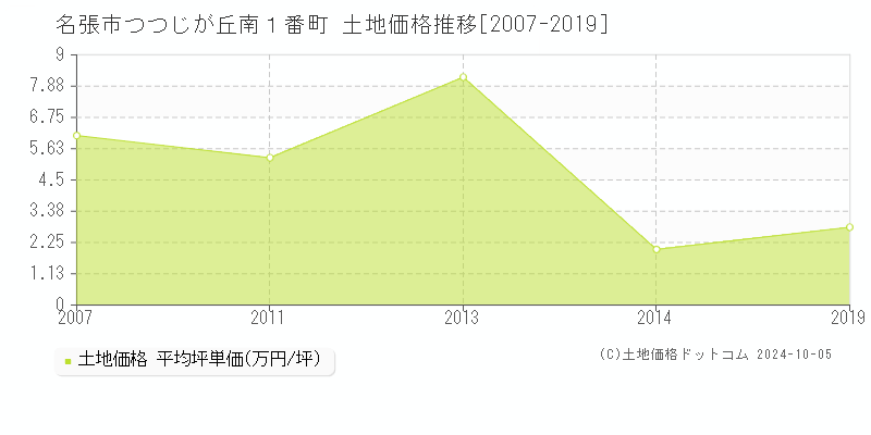 つつじが丘南１番町(名張市)の土地価格推移グラフ(坪単価)[2007-2019年]