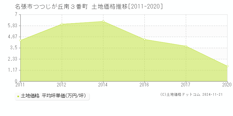 つつじが丘南３番町(名張市)の土地価格推移グラフ(坪単価)[2011-2020年]