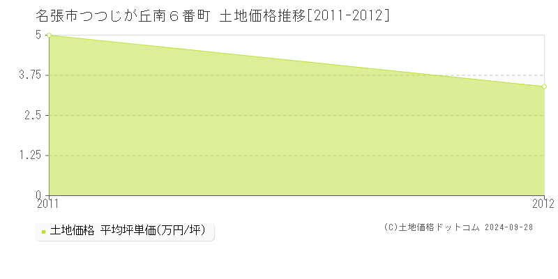 つつじが丘南６番町(名張市)の土地価格推移グラフ(坪単価)[2011-2012年]