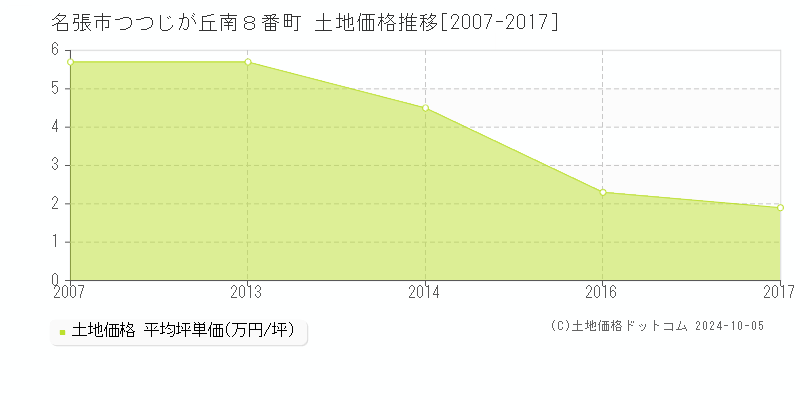 つつじが丘南８番町(名張市)の土地価格推移グラフ(坪単価)[2007-2017年]