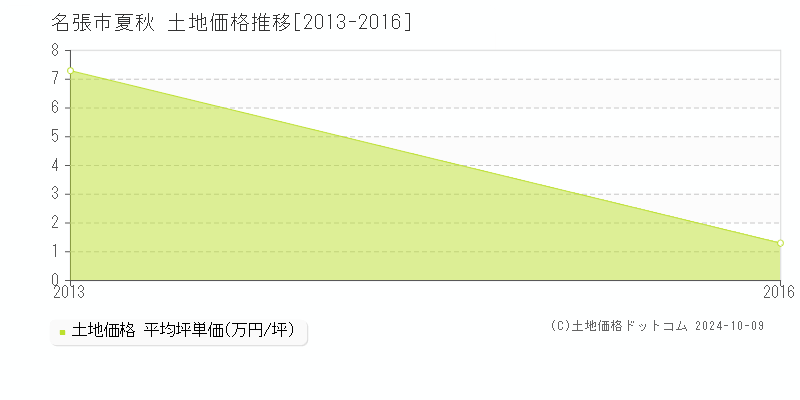 夏秋(名張市)の土地価格推移グラフ(坪単価)[2013-2016年]