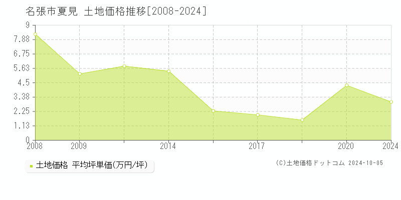 夏見(名張市)の土地価格推移グラフ(坪単価)[2008-2024年]