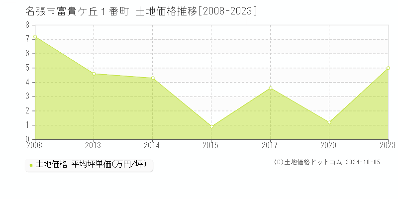 富貴ケ丘１番町(名張市)の土地価格推移グラフ(坪単価)[2008-2023年]