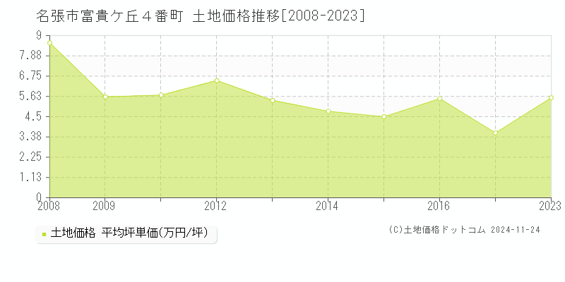 富貴ケ丘４番町(名張市)の土地価格推移グラフ(坪単価)[2008-2023年]