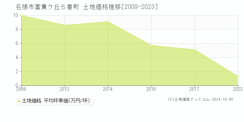 富貴ケ丘５番町(名張市)の土地価格推移グラフ(坪単価)[2009-2023年]