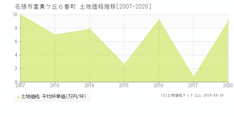 富貴ケ丘６番町(名張市)の土地価格推移グラフ(坪単価)[2007-2020年]