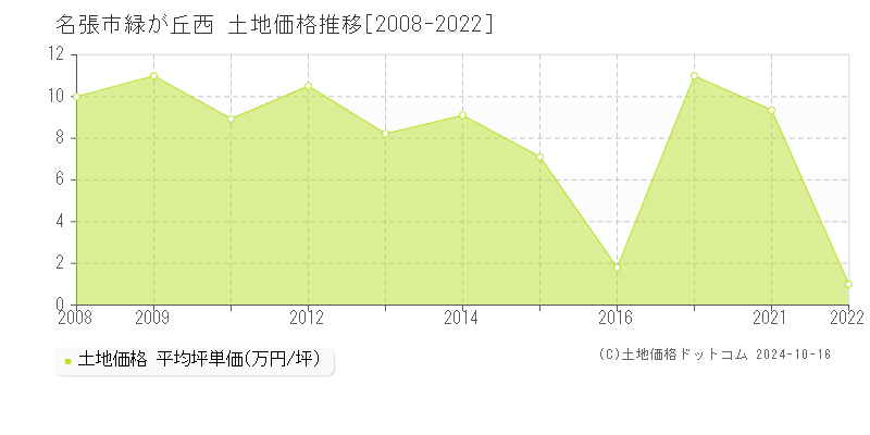 緑が丘西(名張市)の土地価格推移グラフ(坪単価)[2008-2022年]