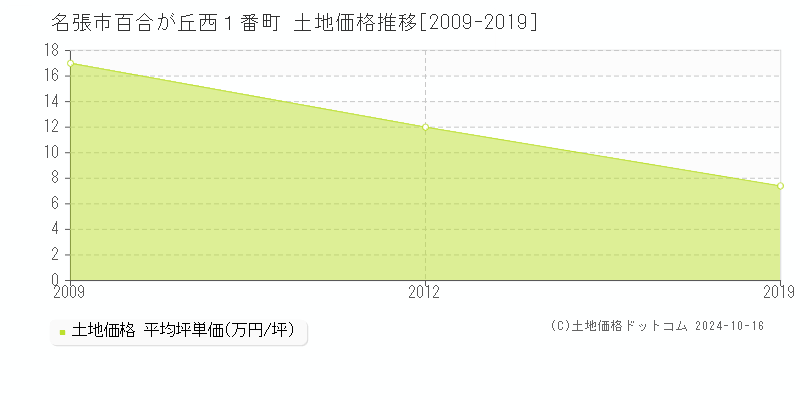 百合が丘西１番町(名張市)の土地価格推移グラフ(坪単価)[2009-2019年]