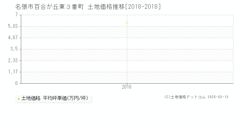 百合が丘東３番町(名張市)の土地価格推移グラフ(坪単価)[2018-2018年]