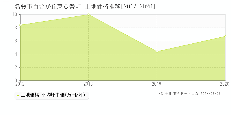 百合が丘東５番町(名張市)の土地価格推移グラフ(坪単価)[2012-2020年]