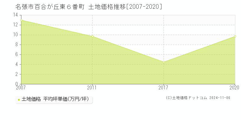 百合が丘東６番町(名張市)の土地価格推移グラフ(坪単価)[2007-2020年]