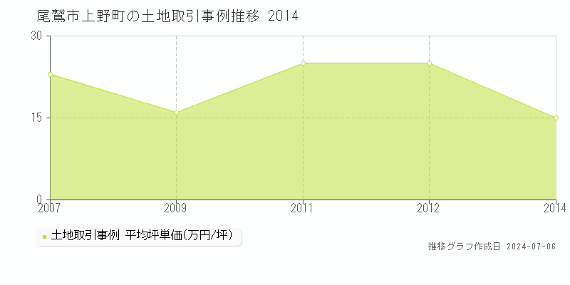 尾鷲市上野町の土地取引事例推移グラフ 