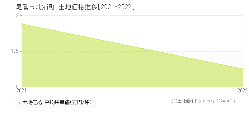 北浦町(尾鷲市)の土地価格推移グラフ(坪単価)[2021-2022年]