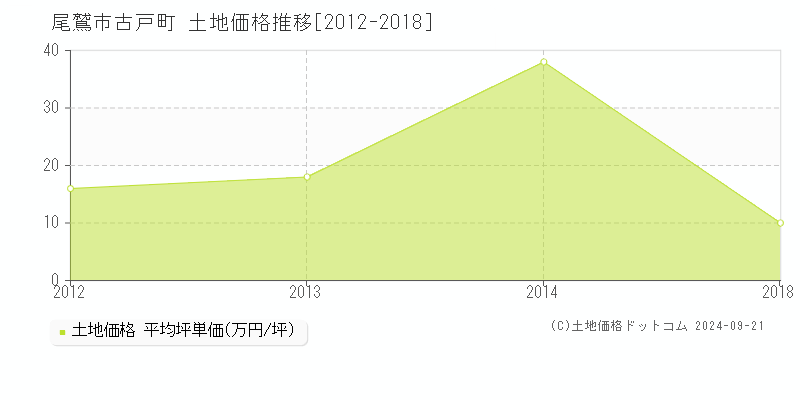 古戸町(尾鷲市)の土地価格推移グラフ(坪単価)[2012-2018年]