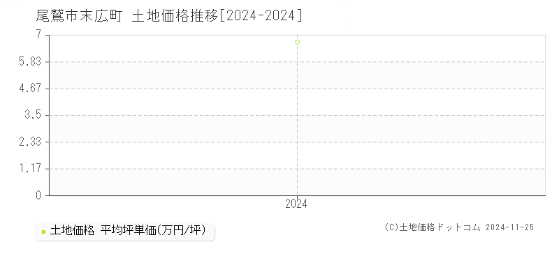 末広町(尾鷲市)の土地価格推移グラフ(坪単価)[2024-2024年]