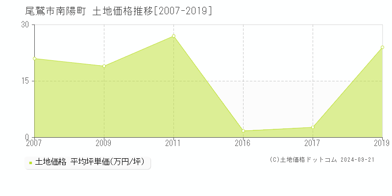 南陽町(尾鷲市)の土地価格推移グラフ(坪単価)[2007-2019年]