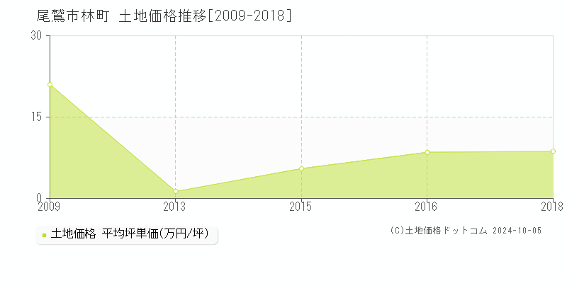 林町(尾鷲市)の土地価格推移グラフ(坪単価)[2009-2018年]