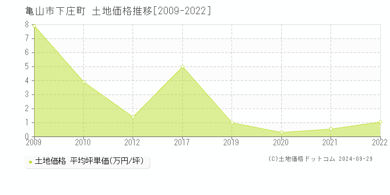 下庄町(亀山市)の土地価格推移グラフ(坪単価)[2009-2022年]