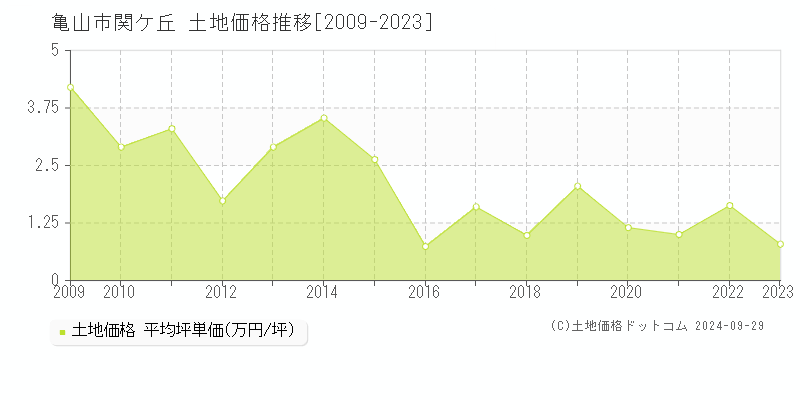 関ケ丘(亀山市)の土地価格推移グラフ(坪単価)[2009-2023年]