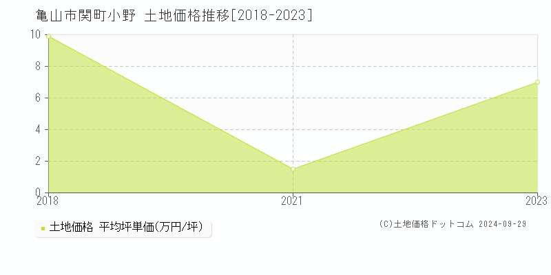 関町小野(亀山市)の土地価格推移グラフ(坪単価)[2018-2023年]