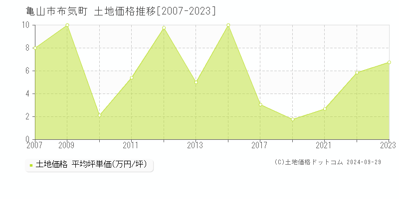 布気町(亀山市)の土地価格推移グラフ(坪単価)[2007-2023年]