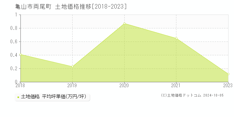 両尾町(亀山市)の土地価格推移グラフ(坪単価)[2018-2023年]