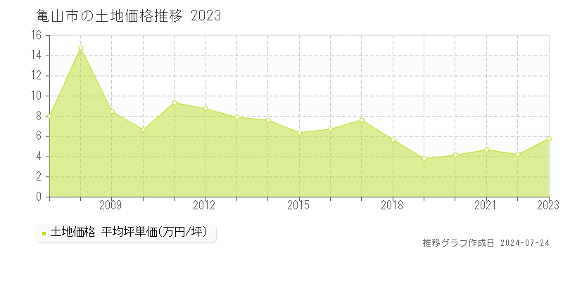 亀山市全域(三重県)の土地価格推移グラフ [2007-2023年]