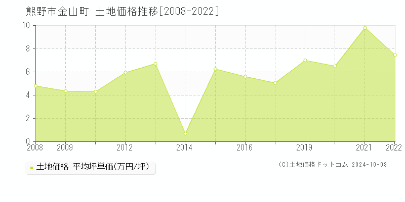 金山町(熊野市)の土地価格推移グラフ(坪単価)[2008-2022年]