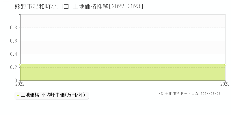 紀和町小川口(熊野市)の土地価格推移グラフ(坪単価)[2022-2023年]